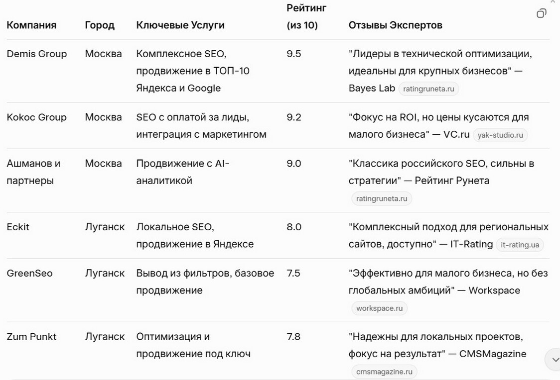 Обзор и Сравнение Лучших SEO-Компаний Луганска и Москвы 2026.