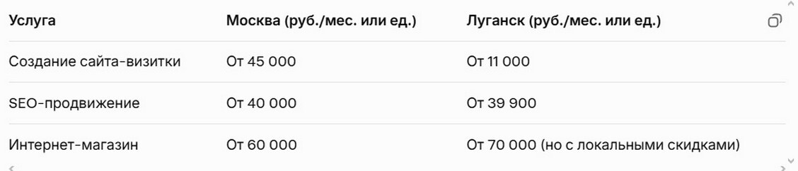 Подход к Созданию и Продвижению в Разных Городах 2026.