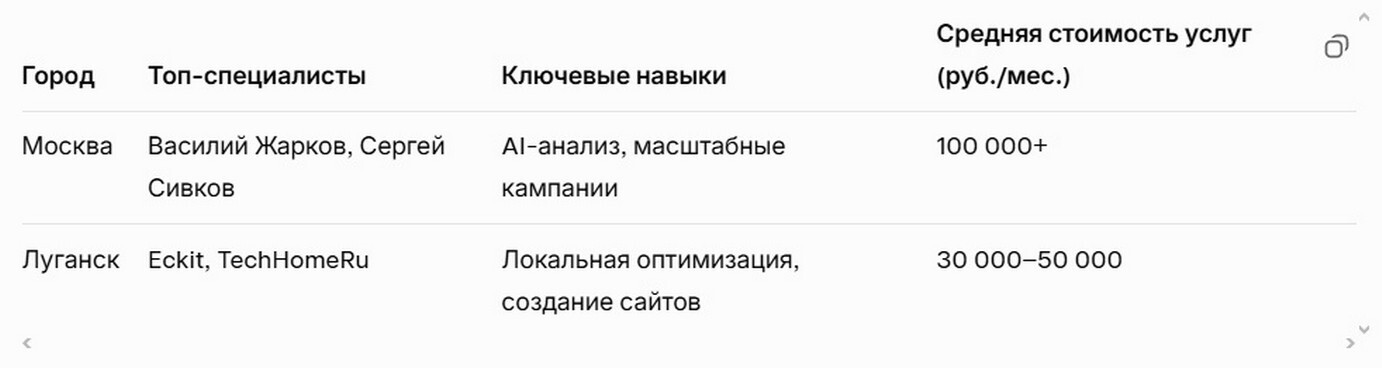 SEO-Специалисты Луганска и Москвы: Обзор 2026.