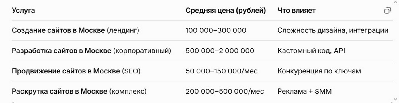 Продвижение и раскрутка сайтов в Москве: SEO 2025.