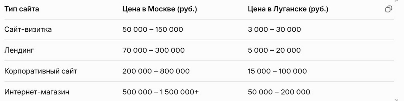 Сколько стоит создание сайта в Луганске и Москве: актуальные цены 2026.