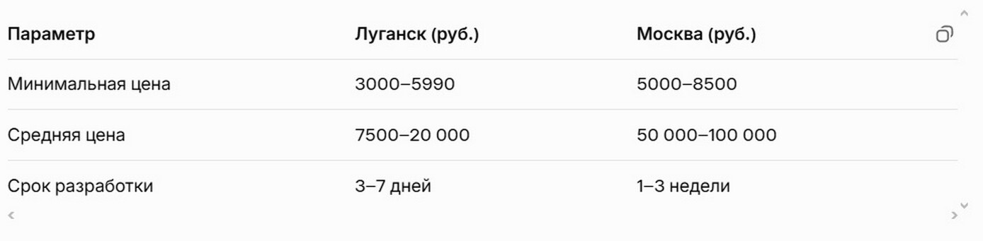 Бюджет на сайт-визитку в Луганске и Москве 2026.