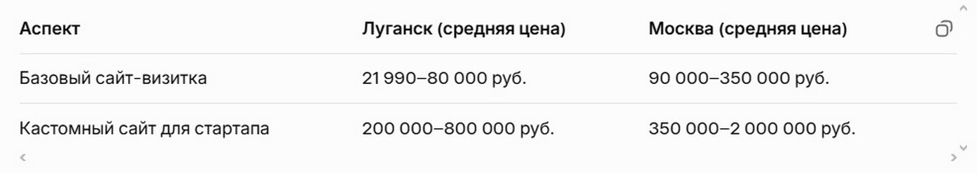 Сколько стоит сайт для стартапа в Луганске vs Москве 2026.
