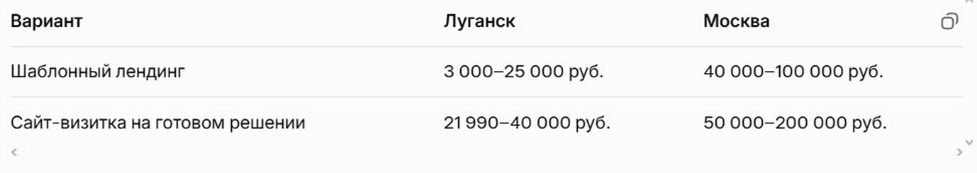 Сравнение цен на CMS-сайты в Луганске и Москве 2026.