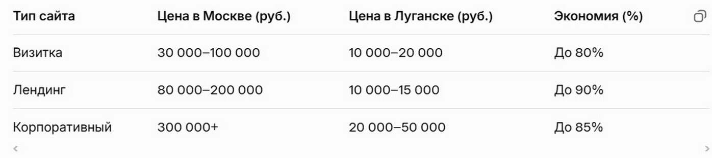 Сайт за разумные деньги: сравнение Луганска и Москвы 2026.