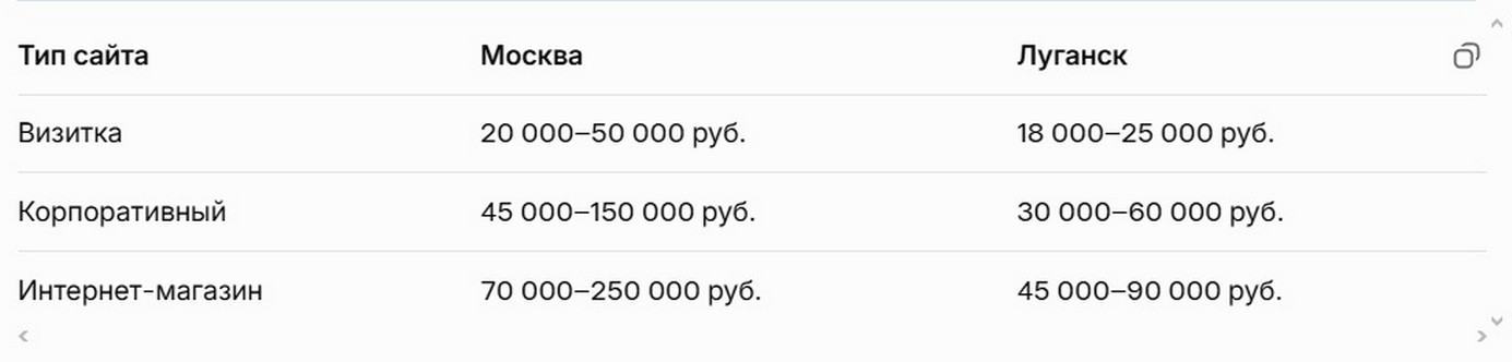 Цены на сайт на WordPress в Луганске и Москве 2026.