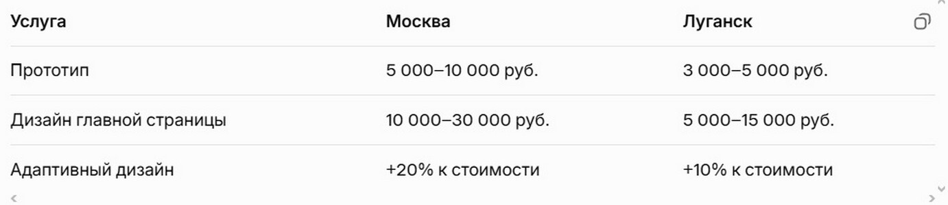 Расценки на дизайн сайта в Луганске vs Москве 2026.