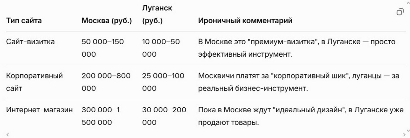 Общий обзор тарифов: Москва vs Луганск 2026.