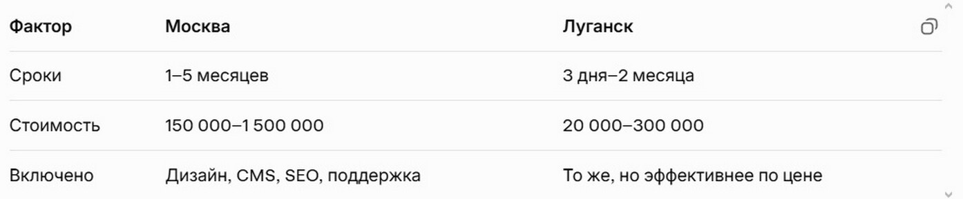 Разработка сайта под ключ: Цены в Луганске и Москве 2026.